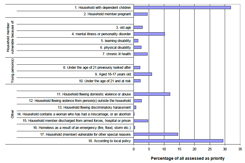 Chart 15: Scotland: Reasons for priority assessment: 2011-12