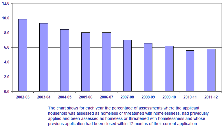 Chart 16: Scotland: Percentage of repeat homelessness assessments