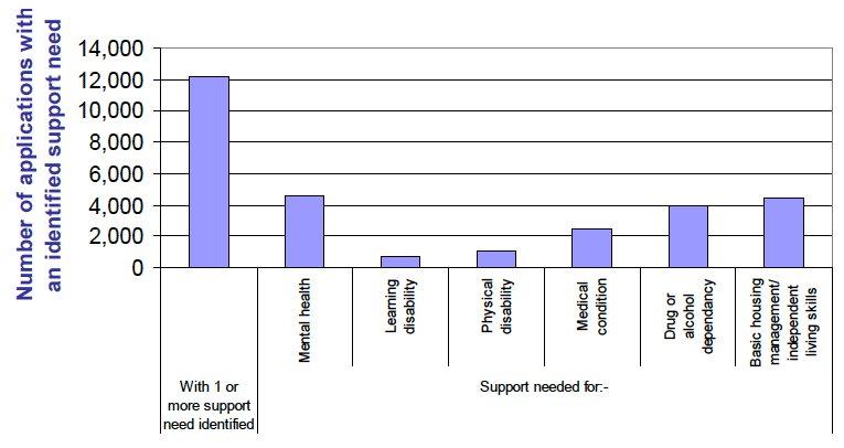 Chart 18: Identified support needs of homeless households: Scotland: 2011-12