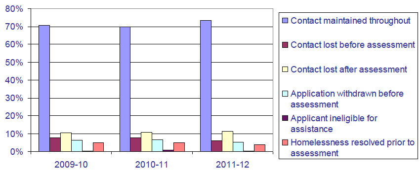Chart 19: Applications closed from 2009-10 to 2011-12
