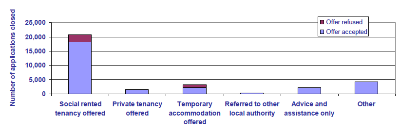 Chart 20: Scotland: 2011-12: Action taken by local authority where applicant was assessed as homeless