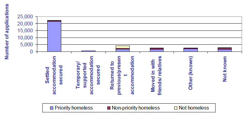 Chart 21: Scotland: 2011-12: Housing outcome of applications