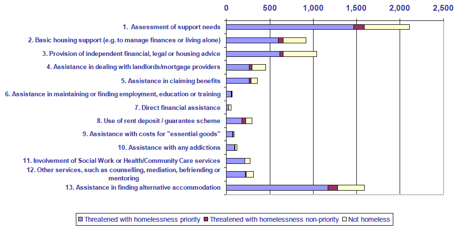 Chart 23: Scotland: 2011-12: Actions taken to prevent homelessness