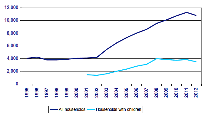 Chart 27: Scotland: Households in temporary accommodation at 31 March each year
