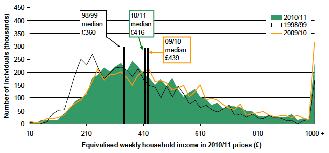 Chart 9: Equivalised weekly household income distribution (before housing costs): Scotland - 1998/99, 2009/10 and 2010/11