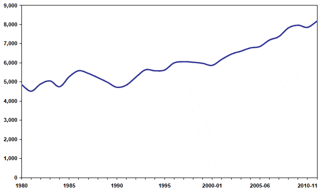 Chart 3.1 Average daily prison population (Scotland): 1980 to 2011-12