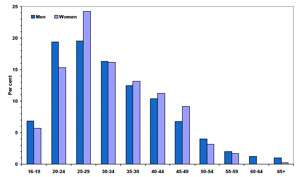 Chart 3.3 Age distribution of prisoners by sex: 30 June 2011
