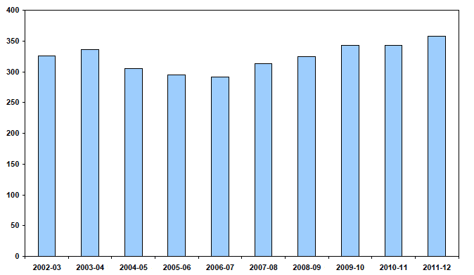 Chart 3.5 Average sentence imposed (days): 2002-03 to 2011-12