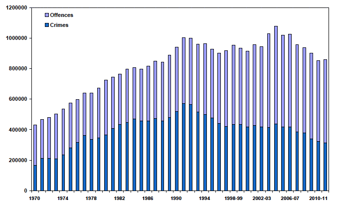 Chart B.1 Recorded crime in Scotland: 1970 to 2011-12