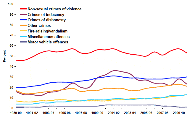 Chart B.4 Charges proven resulting in a custodial sentence (%): 1989-90 to 2010-11