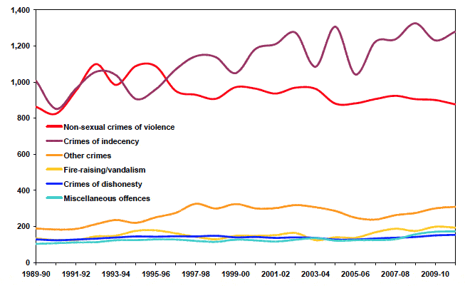 Chart B.5 Average sentence length (days): 1989-90 to 2010-11