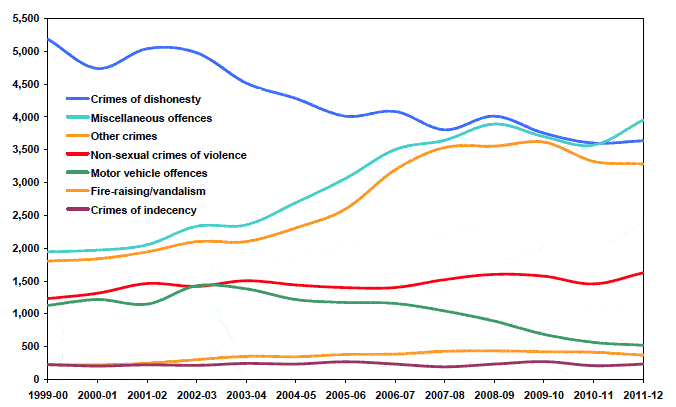 Chart B.6 Direct sentenced receptions by main crime/offence: 1999-00 to 2011-12