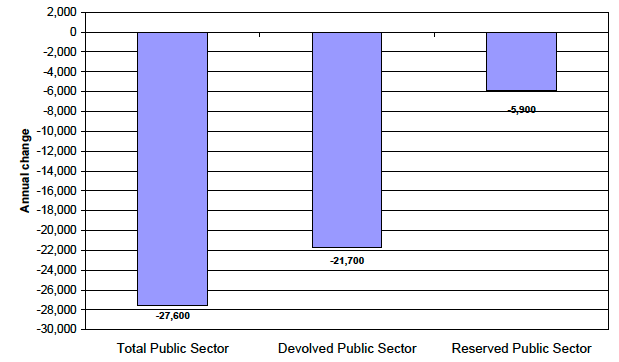 Chart 3: Annual change (from Q1 2011 to Q1 2012) in public sector employment by devolved and reserved responsibility, Headcount