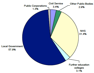 Chart 4: Breakdown of devolved public sector employment by category, Headcount, Q1 2012