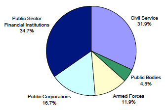 Chart 5: Breakdown of reserved public sector employment by sector, Headcount, Q1 2012