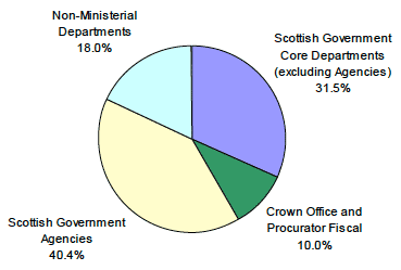 Chart 6: Breakdown of devolved civil service employment, Scotland, Headcount, Q1 2012