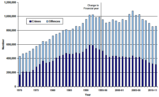 Chart 1: Crimes and offences recorded by the police, 1970 to 1994 then 1995-96 to 2011-12