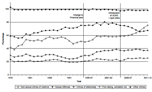 Chart 3: Clear up rates for crimes recorded by the police by crime group, 1976 to 1994 then 1995-96 to 2011-12