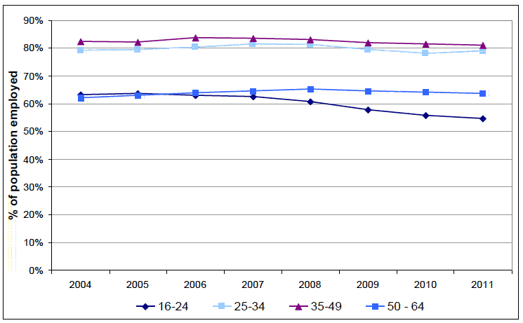 Chart 2 - Employment rate by age group, Scotland, 2004-2011