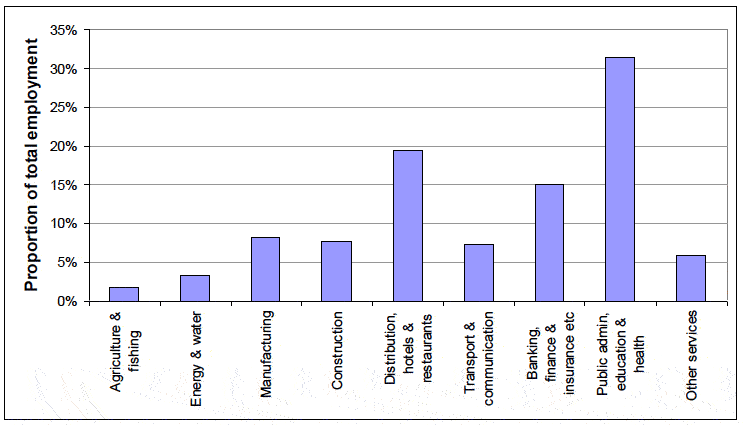 Chart 4 - Distribution of employment by industry, Scotland, 2011