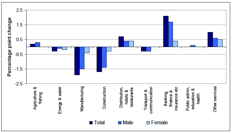 Chart 5 - Change in the percentage employed within each industry sector between 2008 and 2011 by gender, Scotland