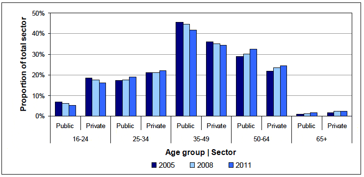 Chart 8 - Percentage of people employed within public/private sectors by age group, Scotland, 2005, 2008, 2011