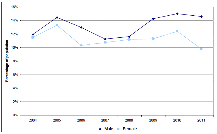 Chart 9 - Percentage of 16-19 year olds NEET by gender, Scotland, 2004-2011