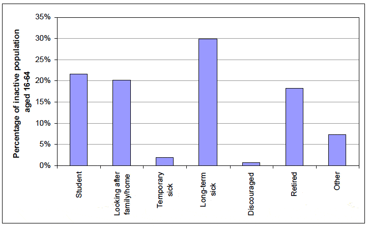 Chart 11 - Reasons for inactivity, Scotland, 2011