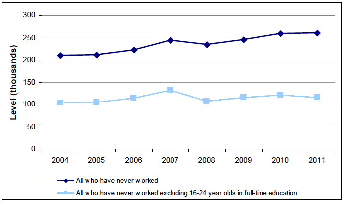 Chart 12 - Number of people aged 16 and over who have never worked, Scotland, 2004 - 2011