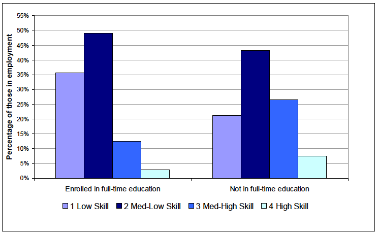 Chart 7 - Occupational skill level by enrolment in full-time education, 16-24 year olds, Scotland, 2011