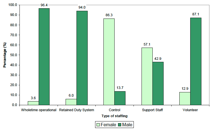 Chart 4 - Percentage by gender within each type of staffing as at 31 March 2012 - Scotland