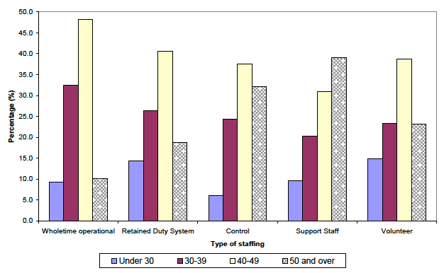 Chart 5 - Percentage of age range within each type of Fire and Rescue Service staffing as at 31 March 2012