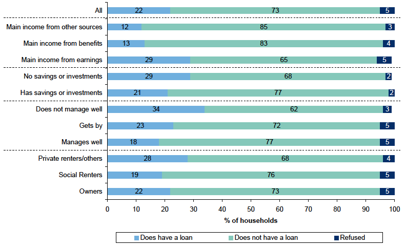 Figure 6.7: Whether respondent or partner has any loans by tenure of household and financial circumstances