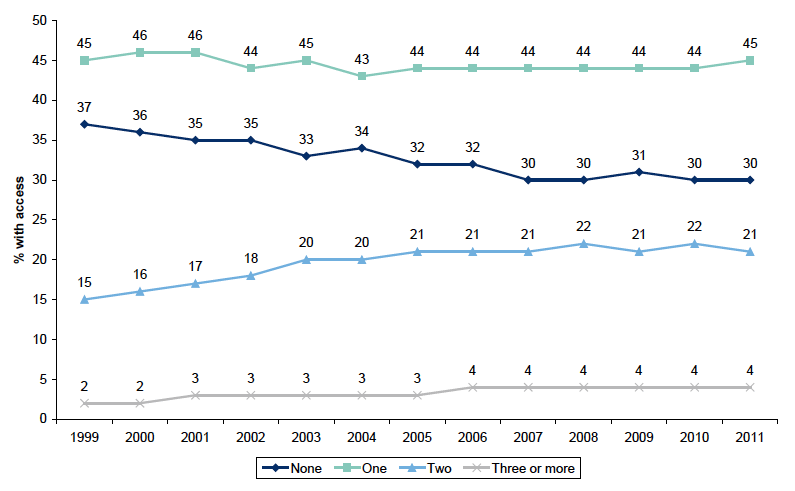 Figure 8.2: Household car access by year