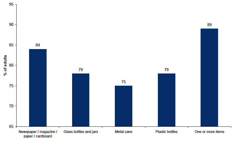 Figure 11.3: Percentage recycling each item in the past year