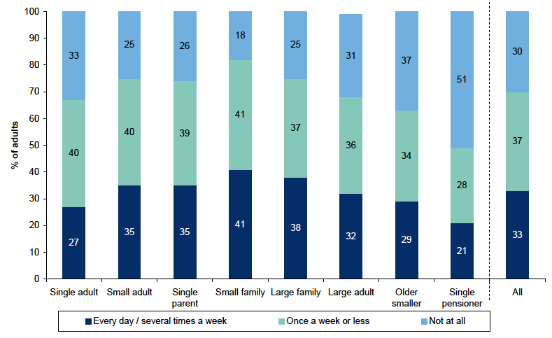 Figure 11.8: How often uses nearest usable greenspace by household type