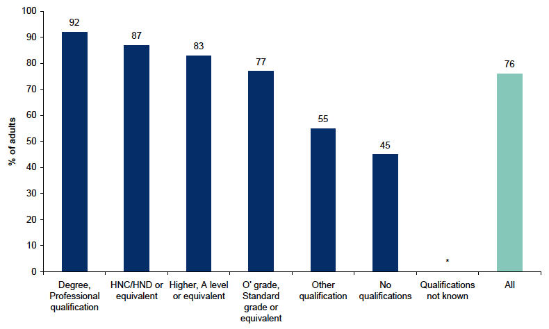 Figure 13.2: Attendance at cultural events and visiting places of culture in the last 12 months by highest level of qualification