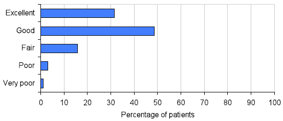 Chart 3 Overall, how would you rate the hospital environment?