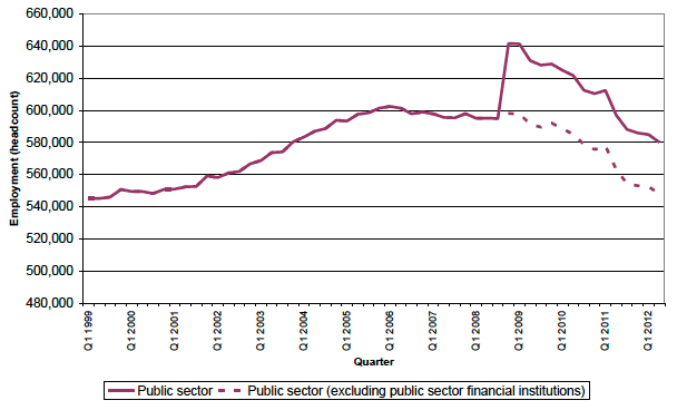 Chart 1: Total Public Sector Employment in Scotland, Headcount,1999-Q2 2012