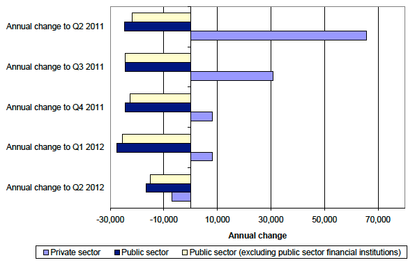 Chart 2: Annual change in employment by main sector, Headcount
