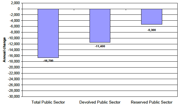 Chart 3: Annual change (from Q2 2011 to Q2 2012) in public sector employment by devolved and reserved responsibility, Headcount