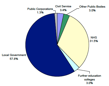 Chart 4: Breakdown of devolved public sector employment by category, Headcount, Q2 2012