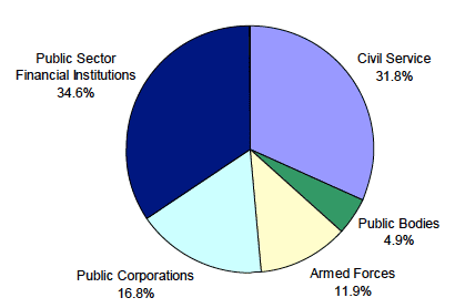 Chart 5: Breakdown of reserved public sector employment by sector, Headcount, Q2 2012