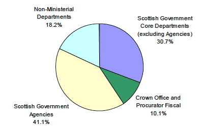 Chart 6: Breakdown of devolved civil service employment, Scotland, Headcount, Q2 2012