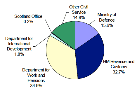 Chart 7 shows a breakdown of employment in the UK government departments as at Q2 2012.