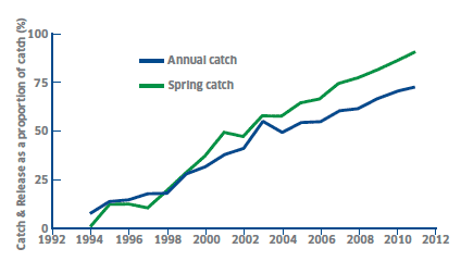 Figure 3 Catch and release, rod and line fishery.