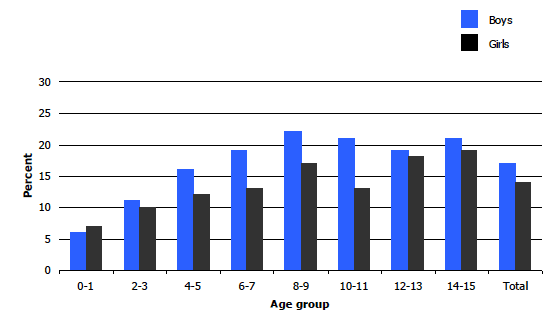 Figure 1a Prevalence of long-term conditions in children ages 0-15, by age and sex, 2008-2011 combined