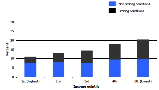 Figure1B Prevalence of long-term conditions in children aged 0-15, by equivalised household income quintile, 2008-2011 combined