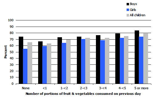 Figure 4A % of children who met the physical activity recommendations by fruit and vegetable consumption, 2008-2011 combined