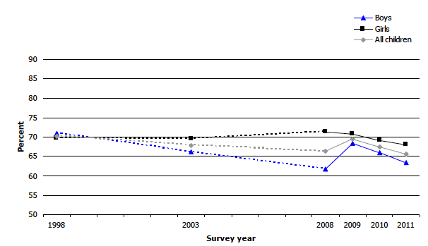 Figure 5A percentage of children ages 2-15 with BMI in the healthy weight range by sex 1998, 2003, 2008, 2009, 2010 and 2011